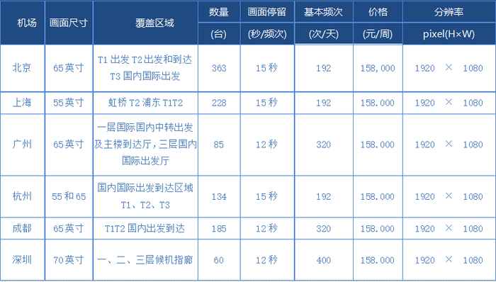机场数码电子广告 机场数码电子广告